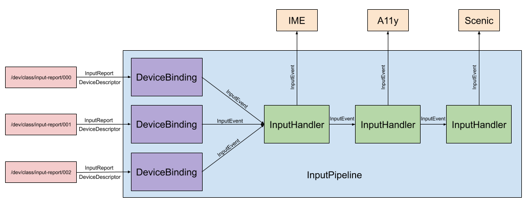 Input Pipeline