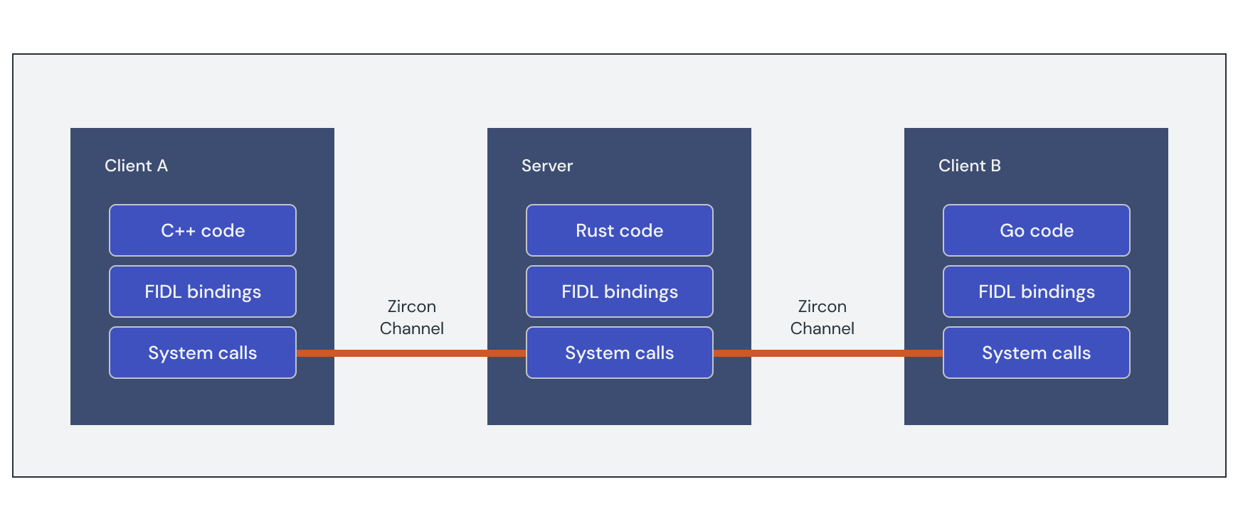 图中显示了 Fuchsia 接口定义语言（FIDL）如何通过一个通用接口促进进程间通信（IPC）；与何种编程语言无关。