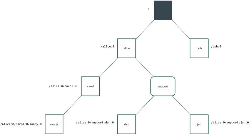 Diagram of Absolute Monikers